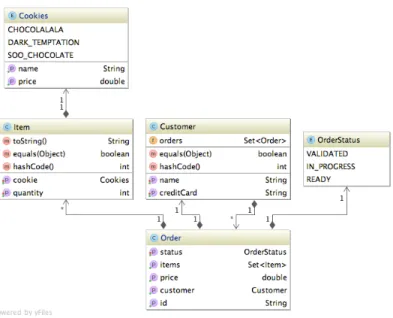 Fig. 5. Business objects of the Cookie on Demand system