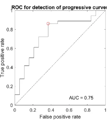 Fig.  3  Receiver  operating  characteristic  curve  for  the  detection of progressive scoliosis