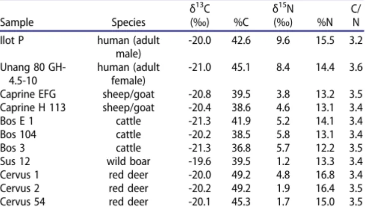 Table 2. Stable isotope ratios, element contents and C/N of bone collagen from Avignon – La Balance-Ilot P (ABIP) human (top row only) and  Malemort-du-Comtat-Unang human and animal remains.