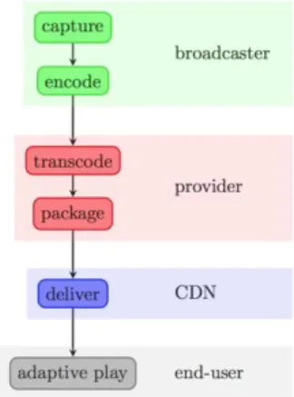 Figure  1  shows  a  simplified  view  of  the  main  components,  and  corresponding  actors,  of  a  typical  cloud streaming chain