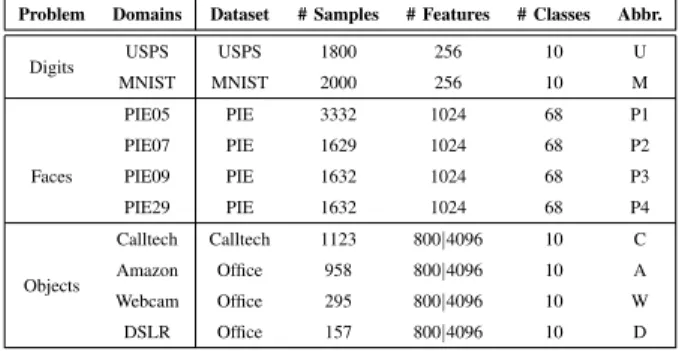 TABLE II: Summary of the domains used in the visual adaptation experiment