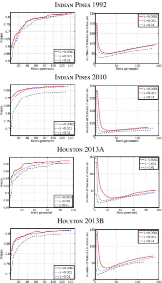 Figure 7: Results of the ASH-Bands method. Left: numerical performance (Kappa statistic) for λ = 0.001