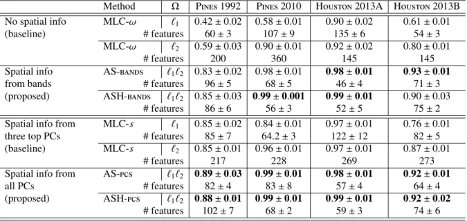 Table 5: Results by MLC classifiers trained with the spectral bands (ω), with spatial features extracted from the three first principal components, PCs (s, including morphological and attribute filters) or with the proposed active set (AS-)