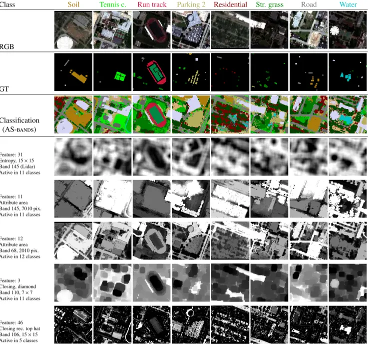 Figure 9: Visualization of the features with highest ||W j,· || 2 for one run of the H ouston 2013B results (cf