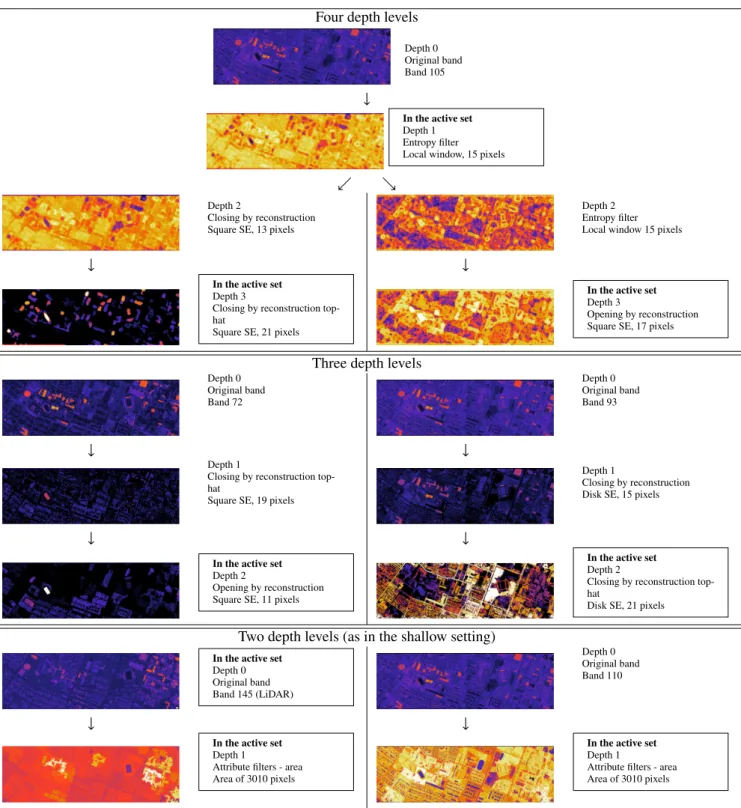 Figure 11: Examples of the bands retrieved by the hierarchical feature learning for one specific run of the experiments on the H ouston 2013A dataset