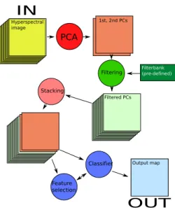 Figure 1: Traditional spatio-spectral classification with contextual filters: using pre-defined filterbanks, applied on the first principal component.