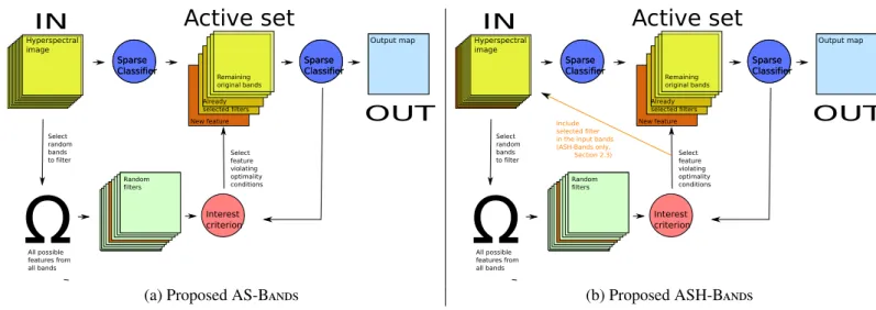 Figure 2: Spatio-spectral classification with the proposed active set models. (a) With only the original HSI image as bands input (shallow model, AS-B ands ); (b) with the hierarchical feature extraction (deep model, ASH- bands ).