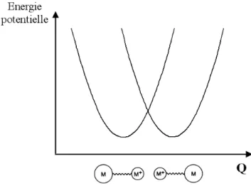 Figure I-8 : Courbes d’énergie potentielle pour un complexe à valence mixte symétrique classe I