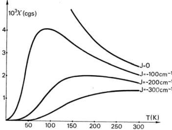 Figure I-17 : Variation de la susceptibilité magnétique en fonction de la température dans le cas  d’une interaction antiferromagnétique entre deux spins ½ [47]