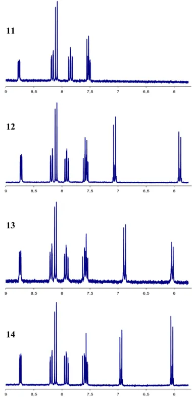 Figure III-1 : Représentation de la région aromatique des spectres RMN  1 H des complexes  mononucléaires [Ru(tpy)(acac)Cl] (11), [Ru(tpy)(acac) (Ipcyd)] (12), [Ru(tpy)(acac) (hmbpcyd)] (13) 