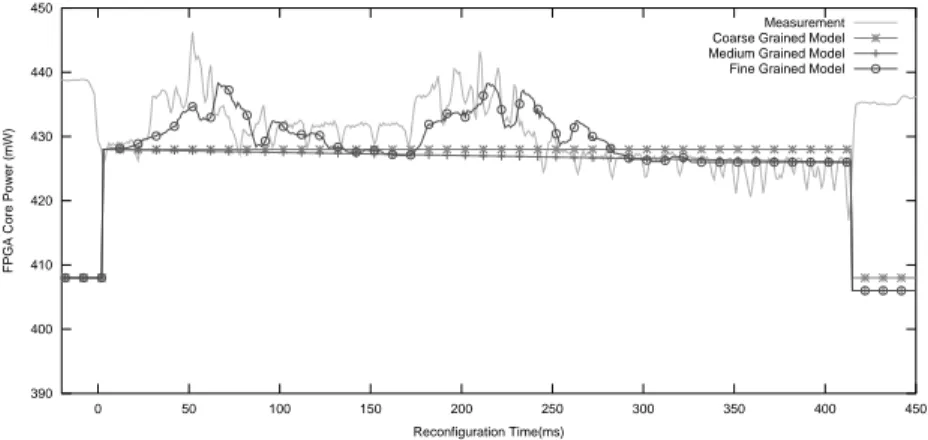 Figure 9: DPR models vs. measurements for the reconfiguration of T 1 to T 2 .