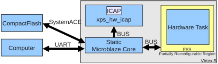 Figure 4: Reference Design used during measurement procedure.