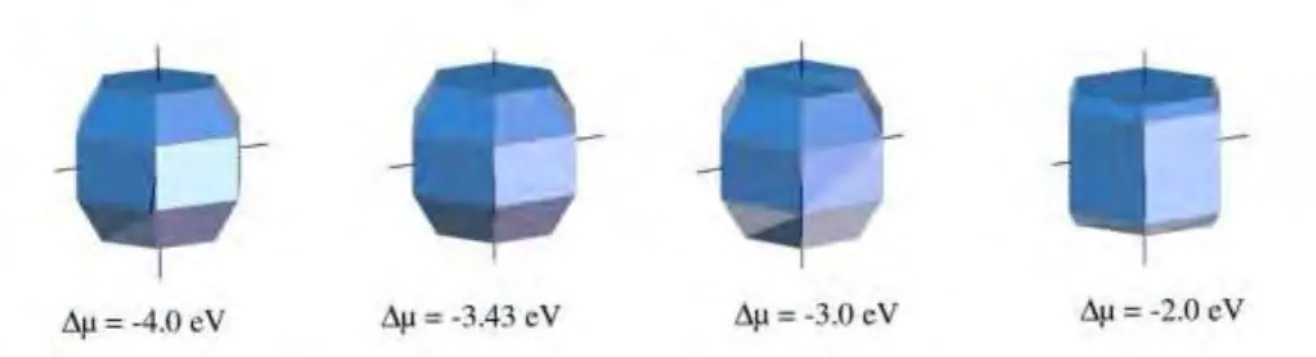 Figure 4: Poly`edres de Wulff construits pour diff´erentes valeurs de ∆µ en utilisant les ´energies  d’interface minimales