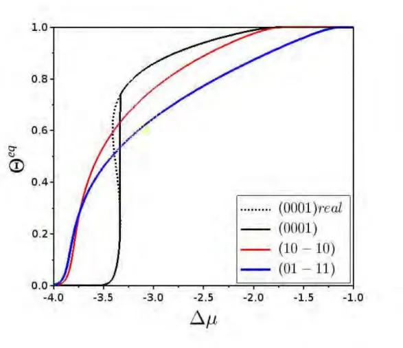Figure 5: E´ volution du Θ eq  en fonction du ∆µ pour les trois facettes ´etudi´ees. 