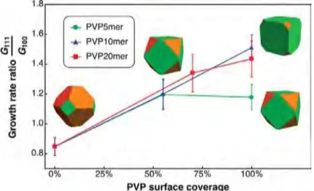 Figure 1.16: The morphology prediction of Ag nanoparticles with  adsorbent of different chain  lengths,  as a function of coverage