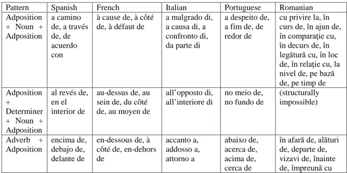 Table 5: Other types of complex adpositions in Romanian 