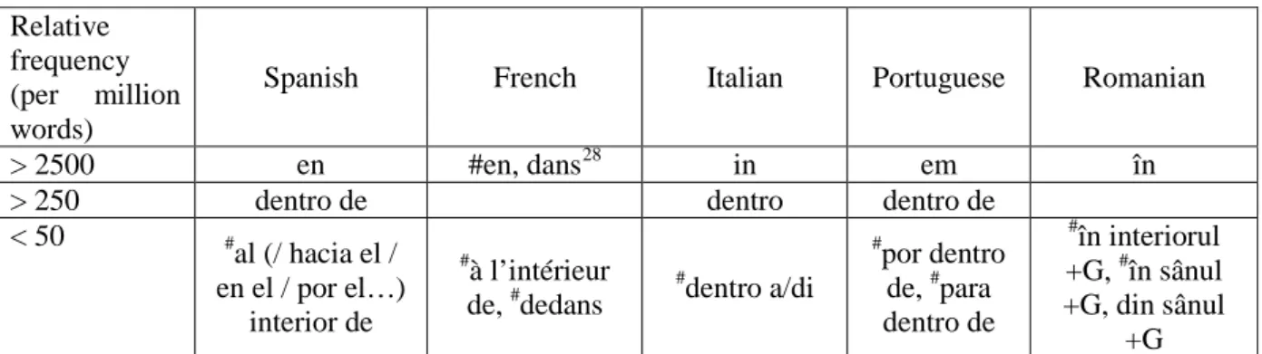 Table 7: Romance adpositions denoting the spatial configuration  ON . 