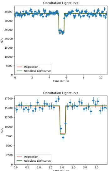 Fig. 3. Examples of simulated light curves (green line), sampled with our noise model at dt = 0.1 s (blue dots)