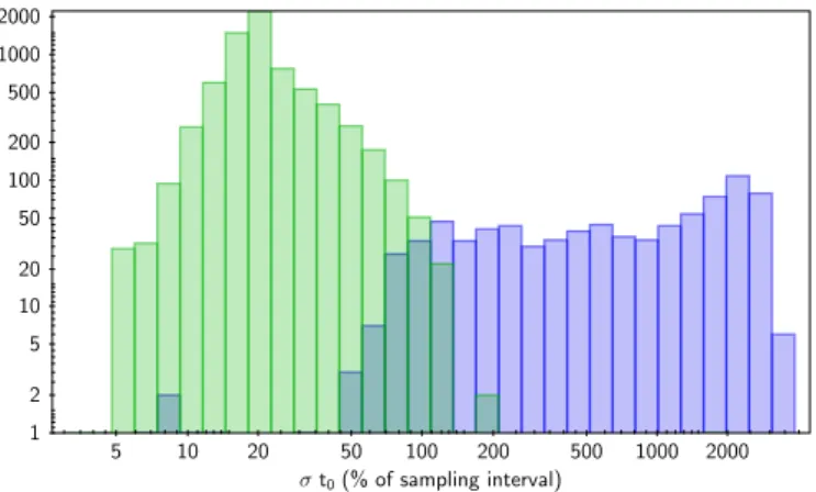 Fig. 5. Distribution of the significant (left, green peak) and non- non-significant (right, blue peak) solutions as a function of the uncertainty on the centre epoch t 0 , expressed as a percentage of the exposure time.