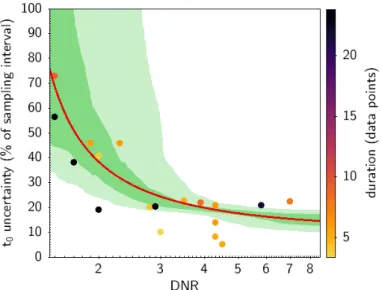Fig. 7. Drop-to-noise (DNR) ratio and uncertainty on central epoch for a number of observed events similar to those adopted for the  simula-tion