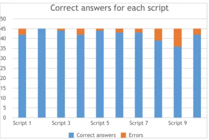 Figure 3. Number of correct answers for each script.