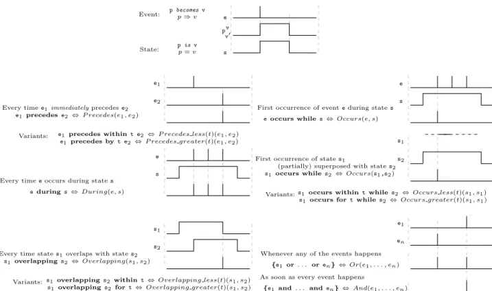 Figure 1. Informal syntax and semantics of Maloya (Volanschi, Carteron, &amp; Consel, 2018)