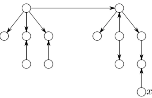 Figure 1: Tree T ∗ and a proper 2-orientation of it.