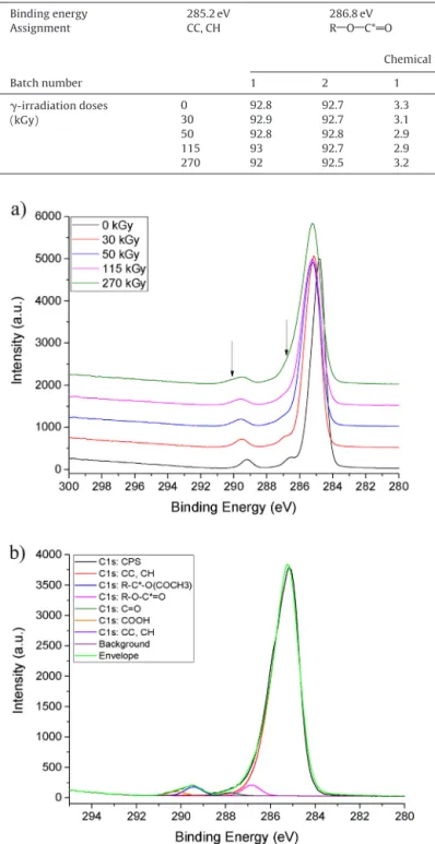 Fig. 2. a) C1s XPS spectra of EVA ﬁlm irradiated at different ␥-doses, b) example of decomposition of the C1s spectrum recorded on sample irradiated at 270 kGy.