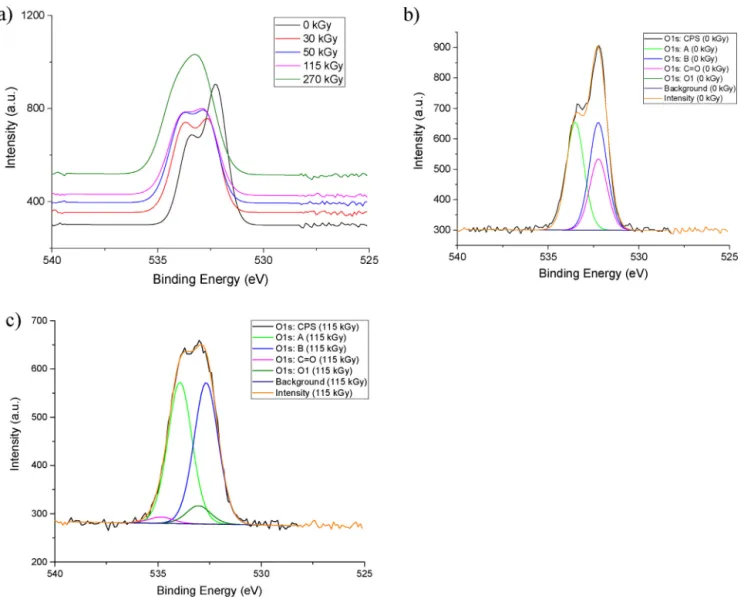 Fig. 3. a) O1s XPS spectra of EVA ﬁlm irradiated at different ␥-doses, b) example of decomposition of the O1s spectrum recorded on the non- irradiated (NS) sample, c) example of decomposition of the O1s spectrum recorded on the irradiated sample at 115 kGy