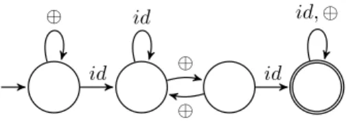 Figure 2: The automaton A ˜ obtained from the set R = {id, ⊕} .