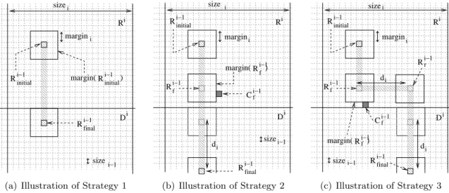 Figure 1: Three possible paths of (i − 1)-subgrids followed by S i to go from R i to D i .