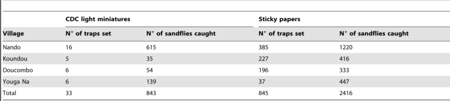 Table 1. Distribution of sandflies in the Bandiagara area.