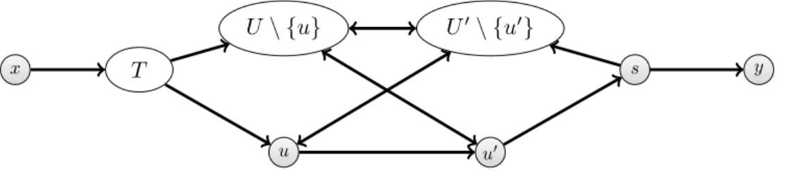 Figure 1: An (x, y)-(i, p)-connector, where |T| = i and |U \ {u}| = p − 1 and |U \ {u 0 }| = p − 1.