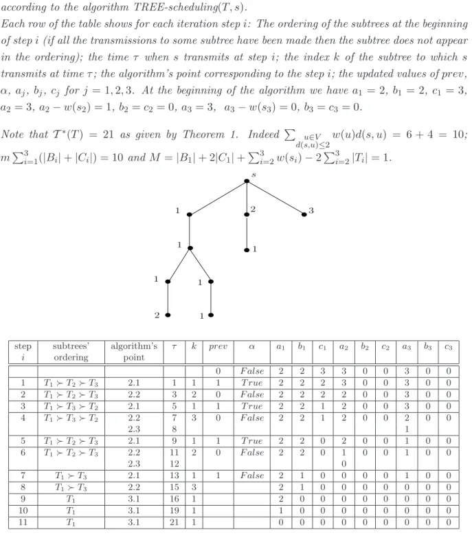 Figure 3 : The TREE-scheduling algorithm running, step by step, on the tree in the picture We first prove that the scheduling produced by the TREE-scheduling algorithm is  collision-free
