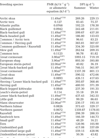Table 2. Daily food intake (DFI) of the breeding seabird species considered in our study, according to their field metabolic rates (FMR) or allometric equation for species or species groups (Ellis &amp; Gabrielsen 2002)