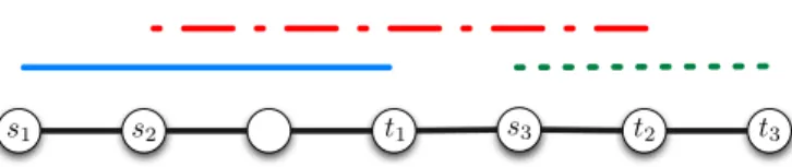 Figure 1: Instance of FDC: path G = (V,E ) with α e = 1 for all e ∈ E, and three source destination pairs (s 1 , t 1 ), (s 2 , t 2 ), and (s 3 ,t 3 ).