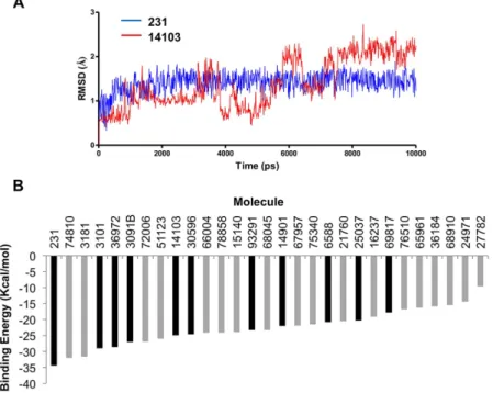 Figure 3.  Examples of RMSD graphs and binding energy histogram of selected molecules