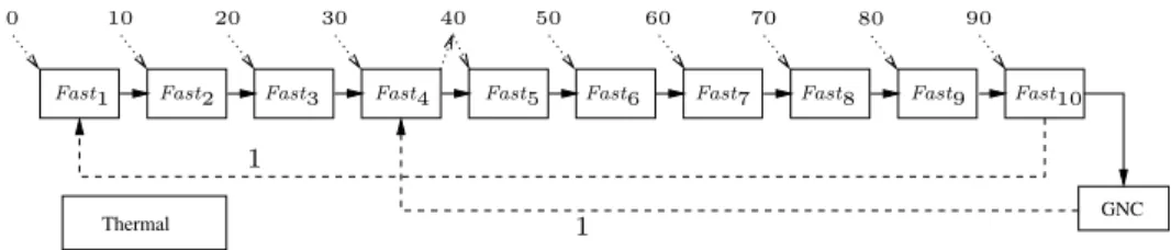 Figure 7 Real-time characterization of the Simple example (MTF = 100 ms).