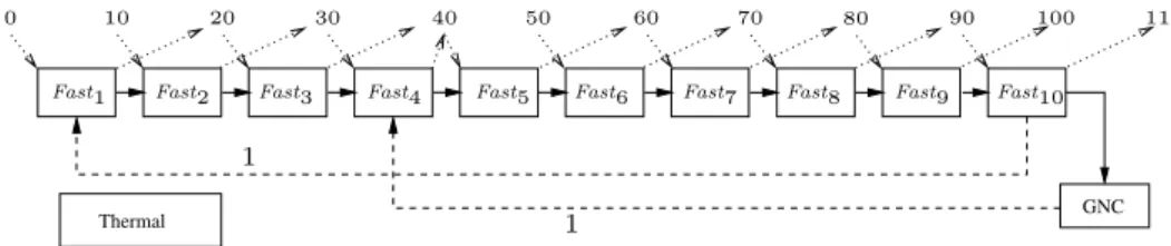 Figure 8 Adding 3-place circular buffer constraints to our example.