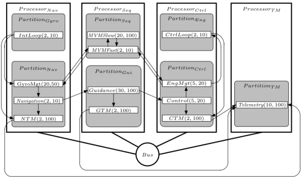 Figure 13 Architecture, partitioning and task allocation for the large-scale model of the space launcher.