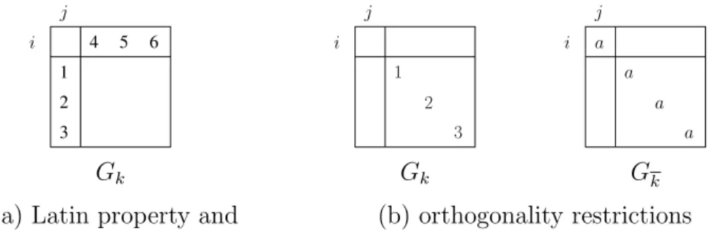 Figure 3: In the case the graph G is the graph K n  K n : the worst case in the proof of Lemma 6 due to (a) the Latin property; (b) orthogonality, respectively.