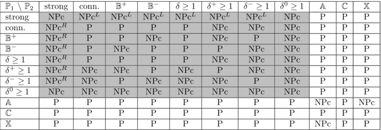 Table 1: Complexity of the ( P 1 , P 2 )-[k 1 , k 2 ]-partition problem for some properties P 1 , P 2 
