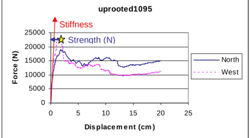 Fig. 2: force vs. displacement curves calculated in two different directions uprooted109505000100001500020000250000510152025Dis place m e nt  (cm )Force (N)NorthWestStiffness Strength (N) 