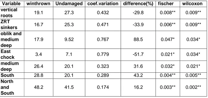 Table 1: Percentage of root volume in winthrown vs. undamaged trees. Paired tests: Fisher and Wilcoxon