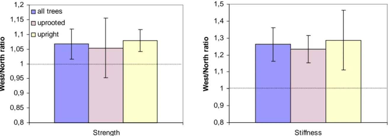 Fig. 7: root systems strength and stiffness ratio between West and North 