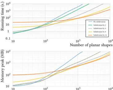 Fig. 7. Performances with spatial subdivision. The lowest curve in each graph indicates the most efficient subdivision scheme given the number of planar shapes