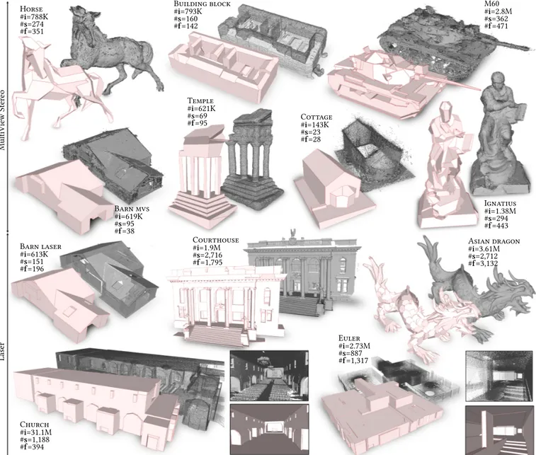 Fig. 9. Reconstructions from various multi-view stereo and laser datasets. Our algorithm produces concise polygonal meshes for both freeform objects such as Horse, Ignatius and Asian dragon and piecewise-planar structures such as Church, Barn and Euler