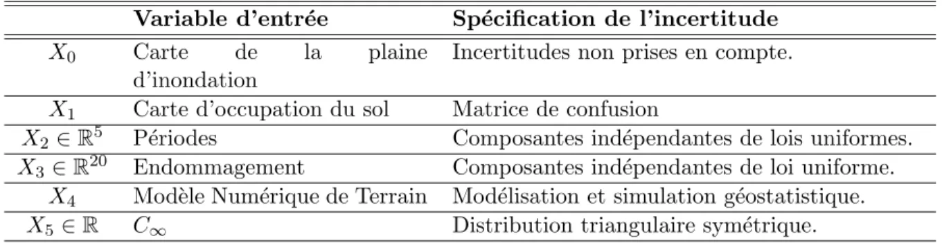 Table 1: Sp´ ecification de l’incertitude sur les variables d’entr´ ee du mod` ele ACB-DE.
