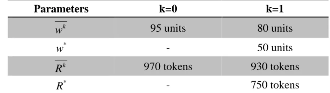 Table 1: Parameters used in the lab. 