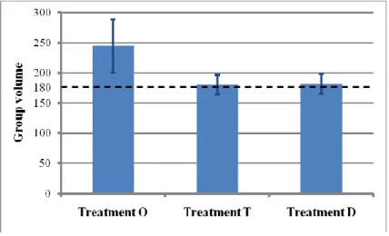 Figure 3: Average and standard deviation of the volume withdrawn by groups according to treatment